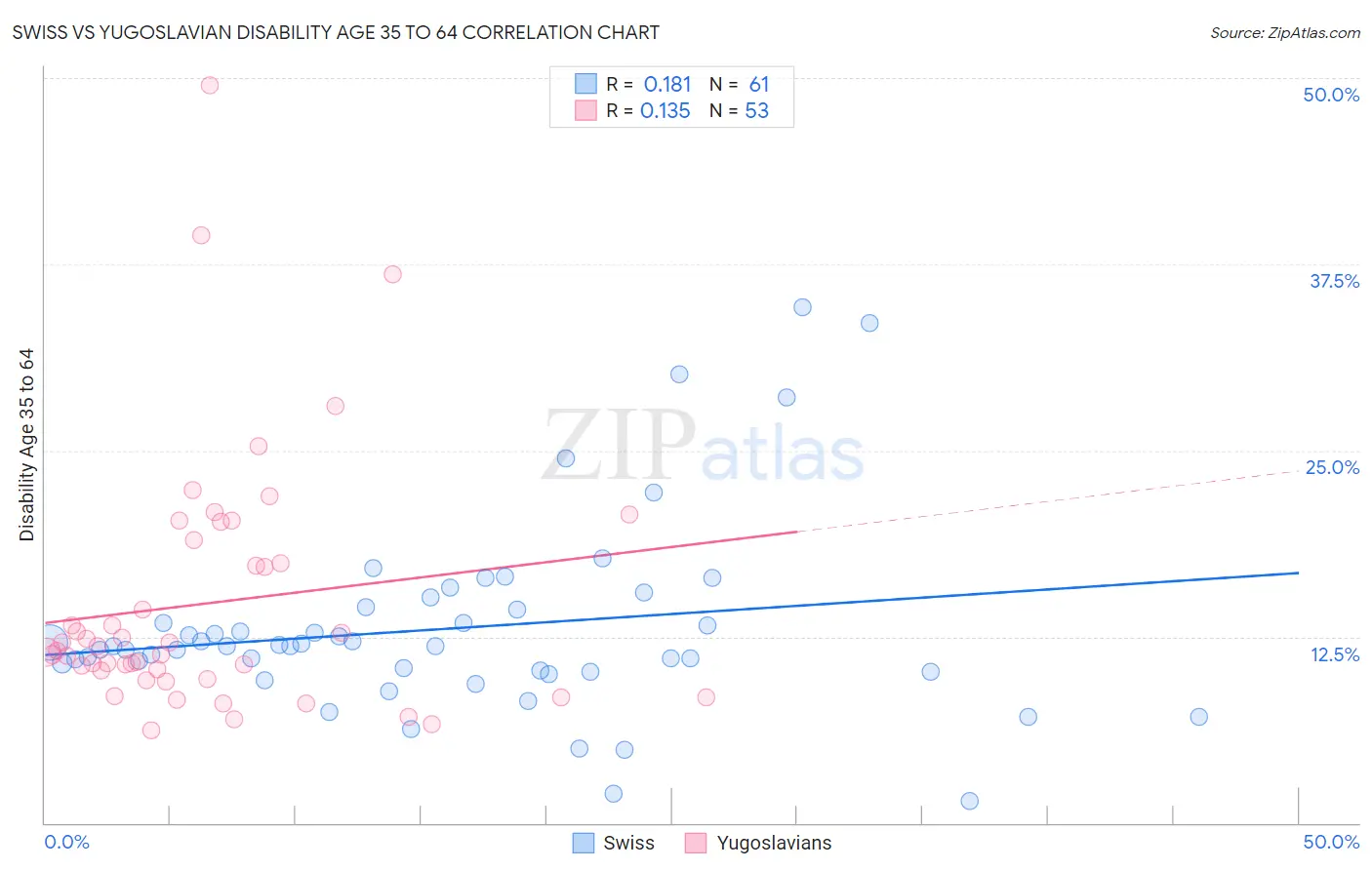 Swiss vs Yugoslavian Disability Age 35 to 64
