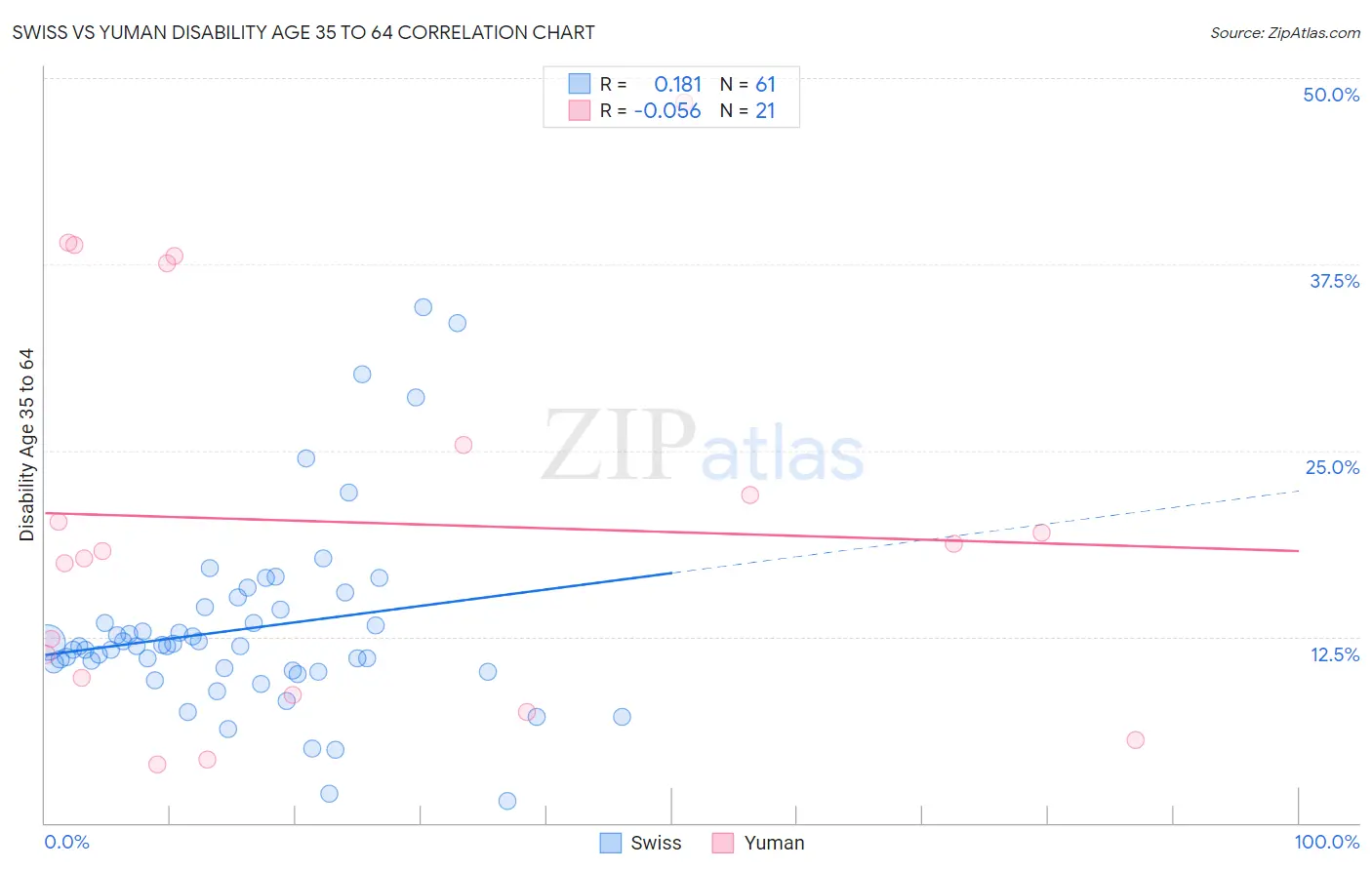 Swiss vs Yuman Disability Age 35 to 64