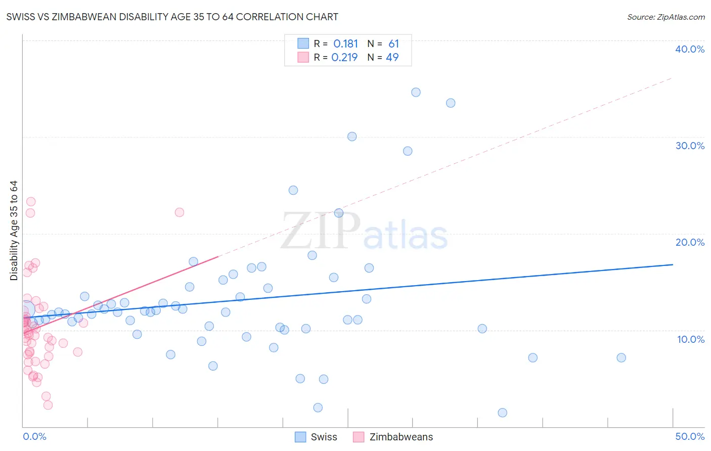 Swiss vs Zimbabwean Disability Age 35 to 64
