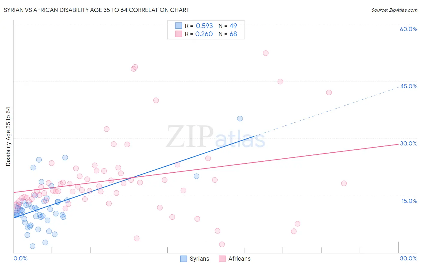 Syrian vs African Disability Age 35 to 64