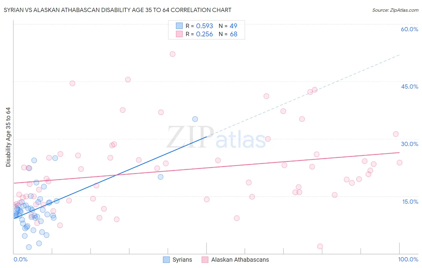 Syrian vs Alaskan Athabascan Disability Age 35 to 64