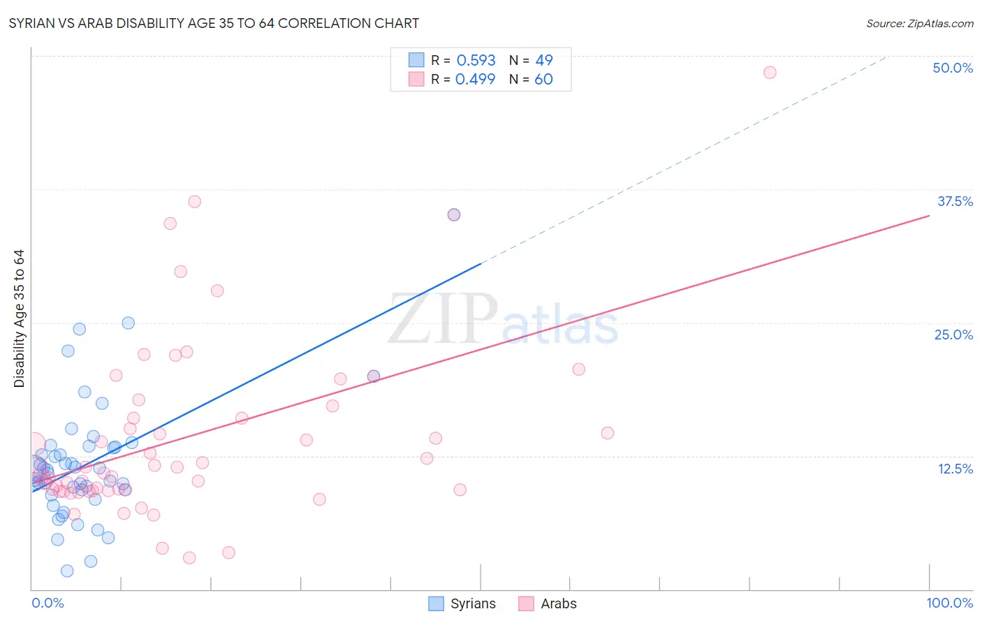 Syrian vs Arab Disability Age 35 to 64