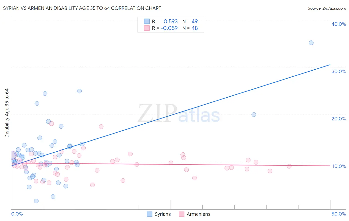 Syrian vs Armenian Disability Age 35 to 64