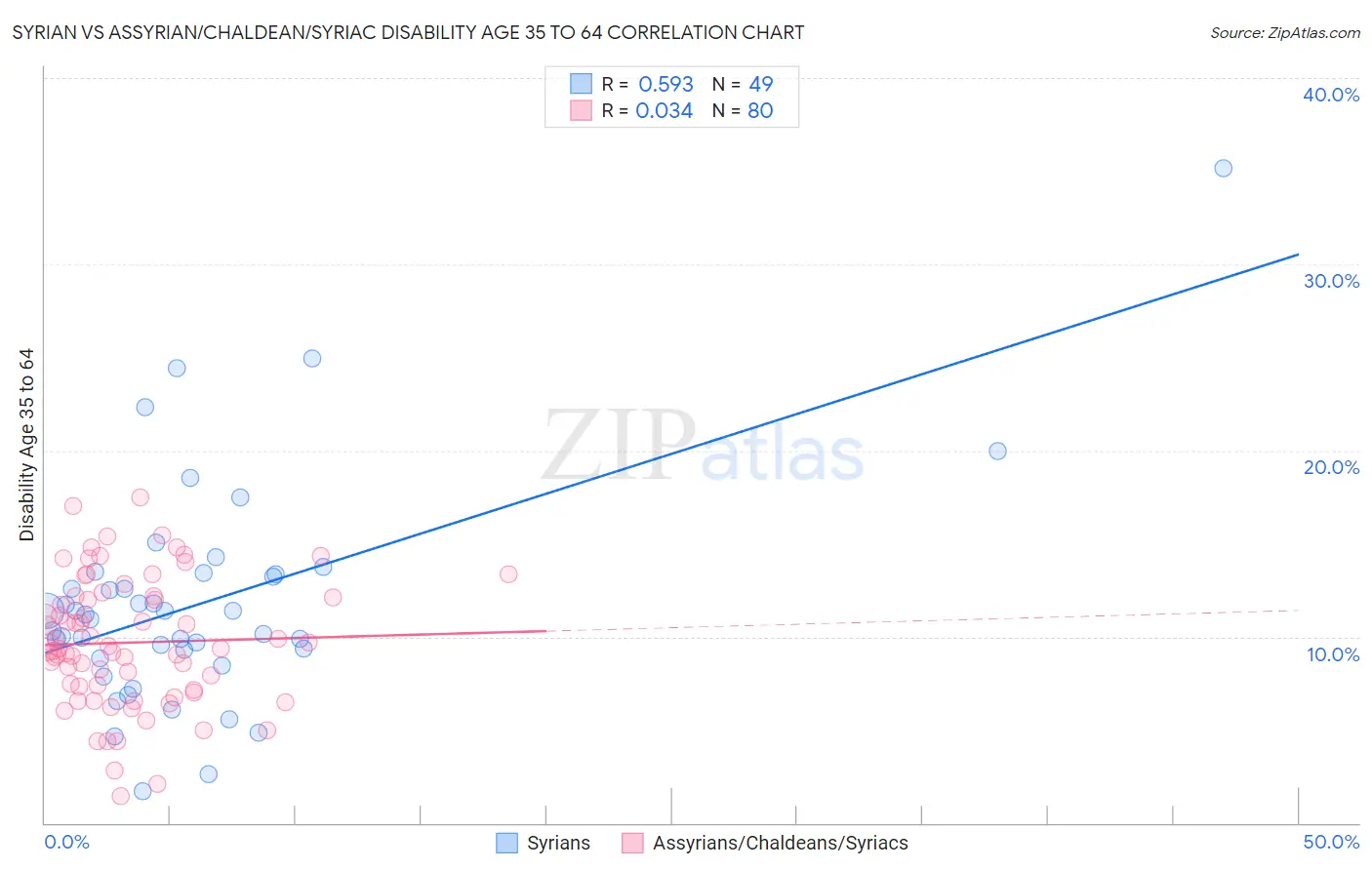 Syrian vs Assyrian/Chaldean/Syriac Disability Age 35 to 64