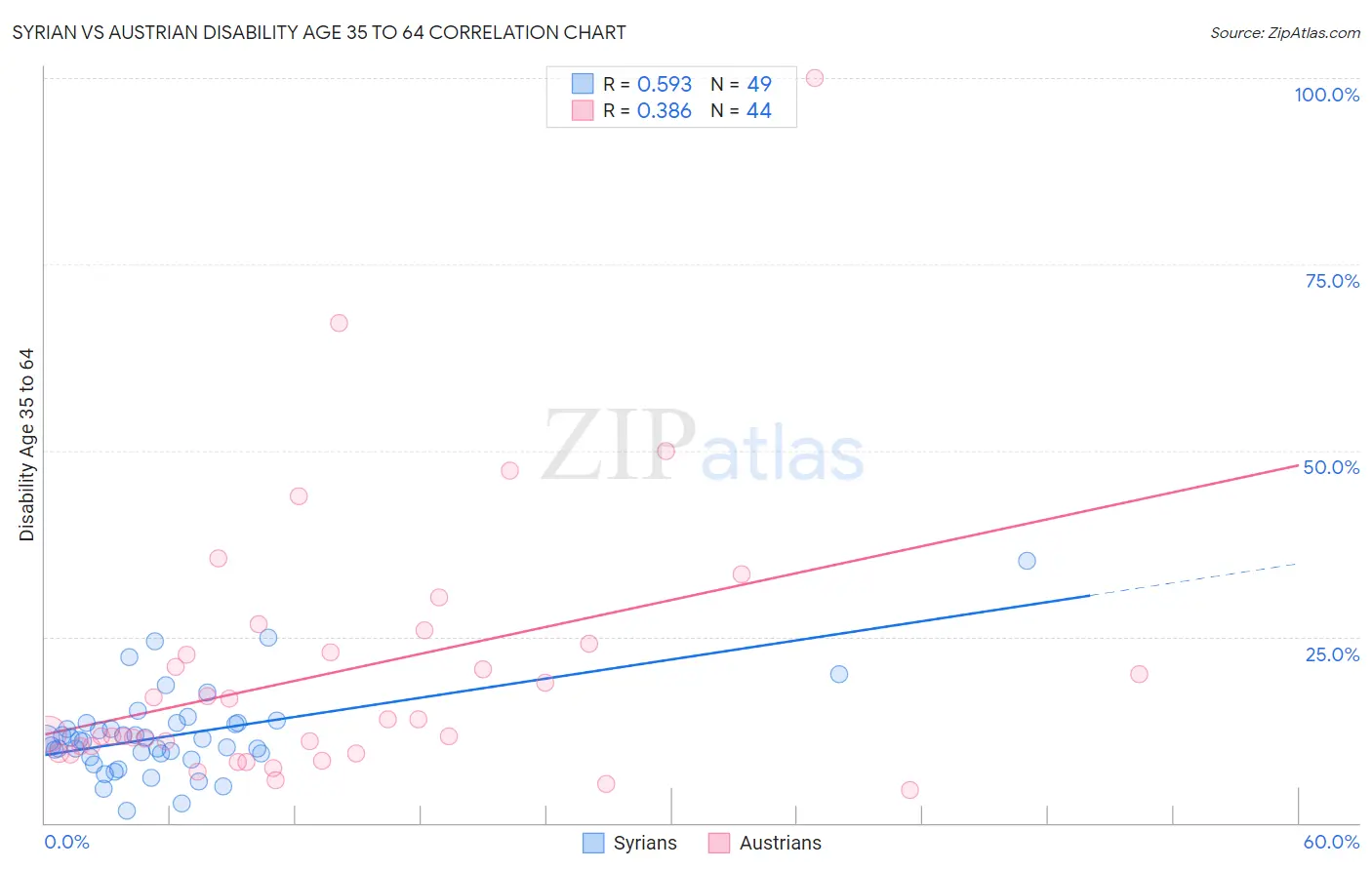 Syrian vs Austrian Disability Age 35 to 64