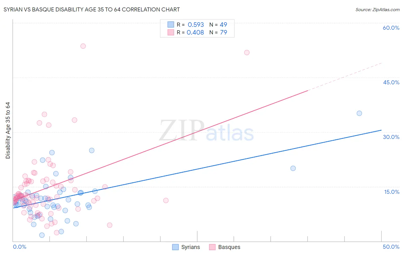 Syrian vs Basque Disability Age 35 to 64