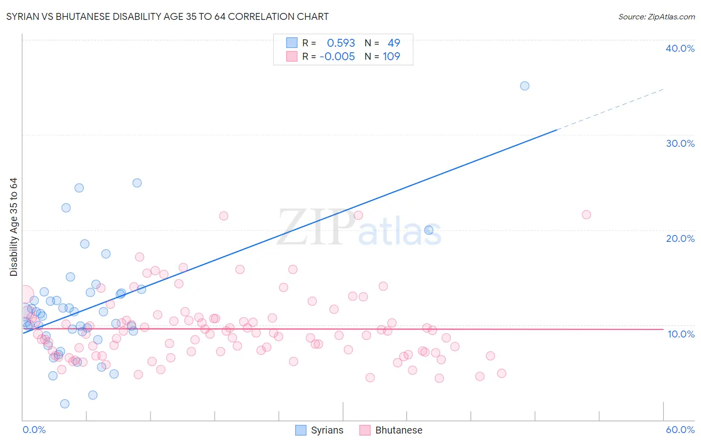 Syrian vs Bhutanese Disability Age 35 to 64