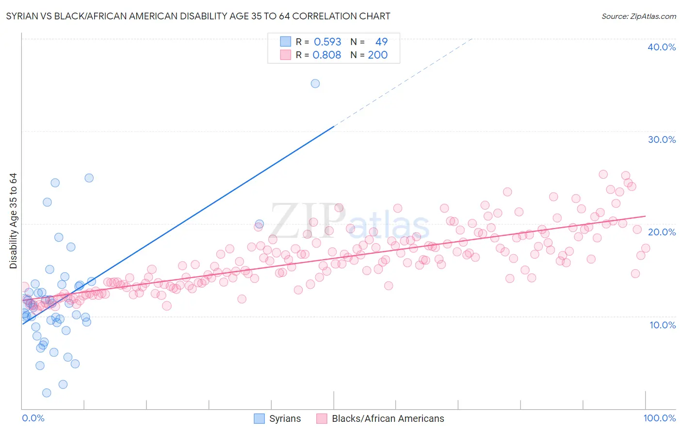 Syrian vs Black/African American Disability Age 35 to 64