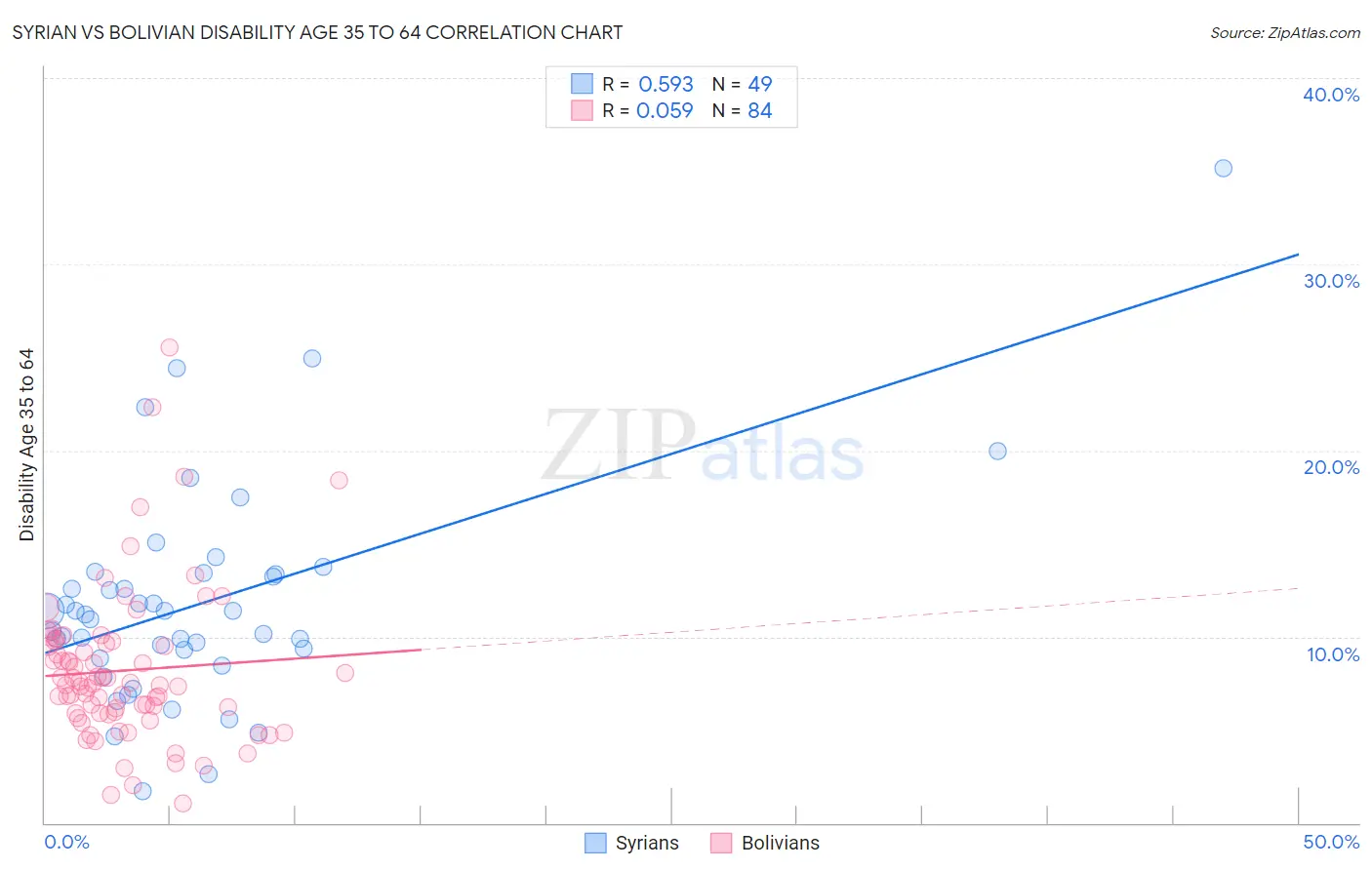 Syrian vs Bolivian Disability Age 35 to 64