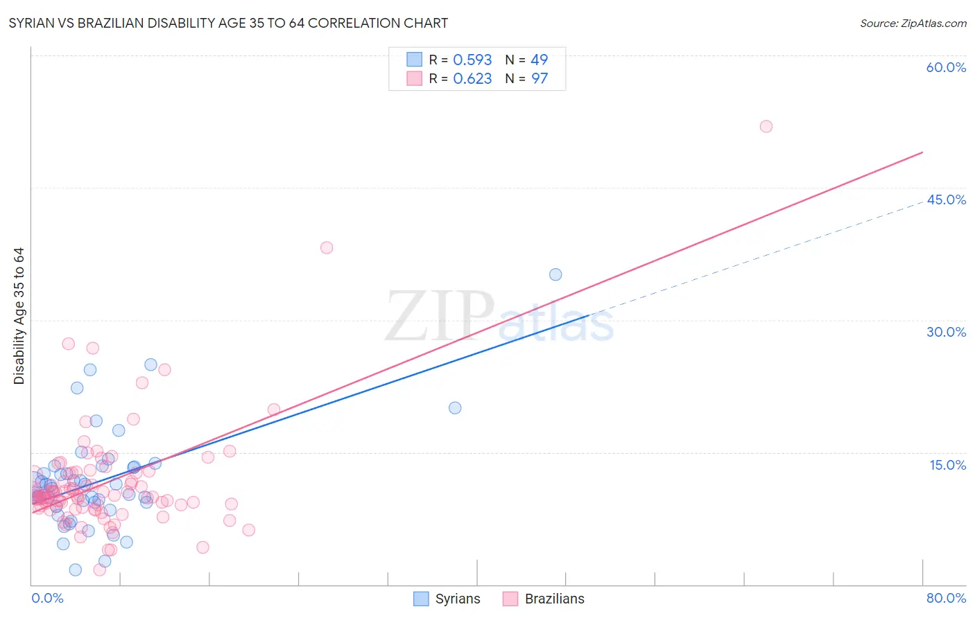 Syrian vs Brazilian Disability Age 35 to 64