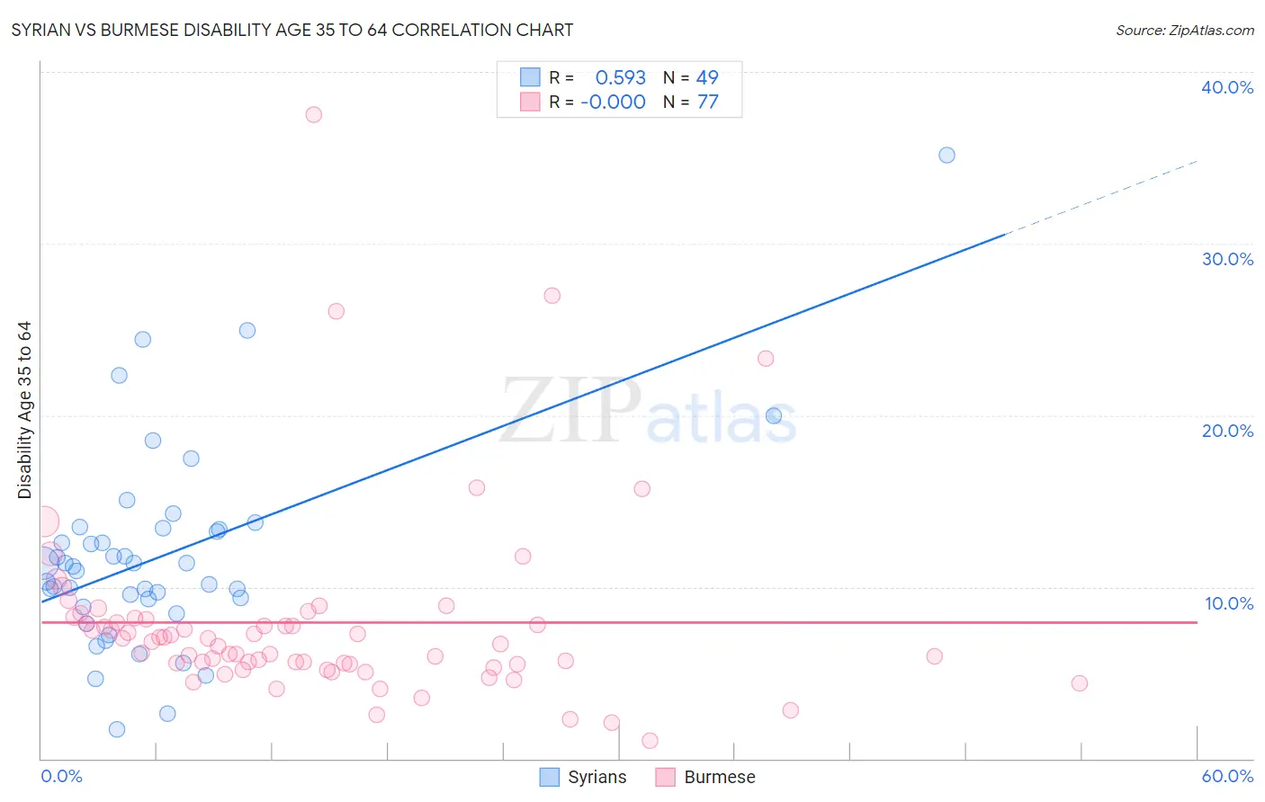 Syrian vs Burmese Disability Age 35 to 64