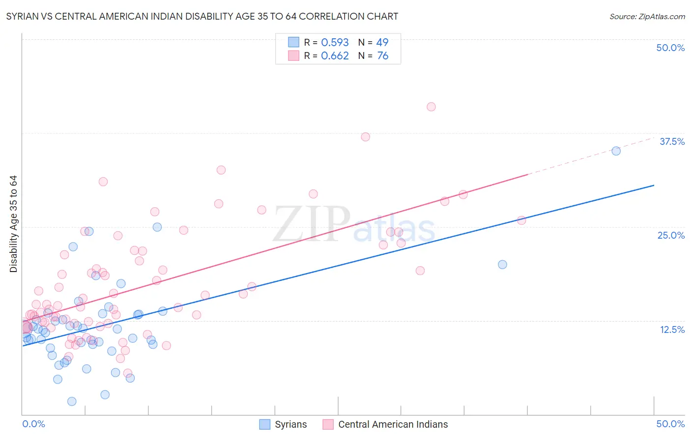 Syrian vs Central American Indian Disability Age 35 to 64