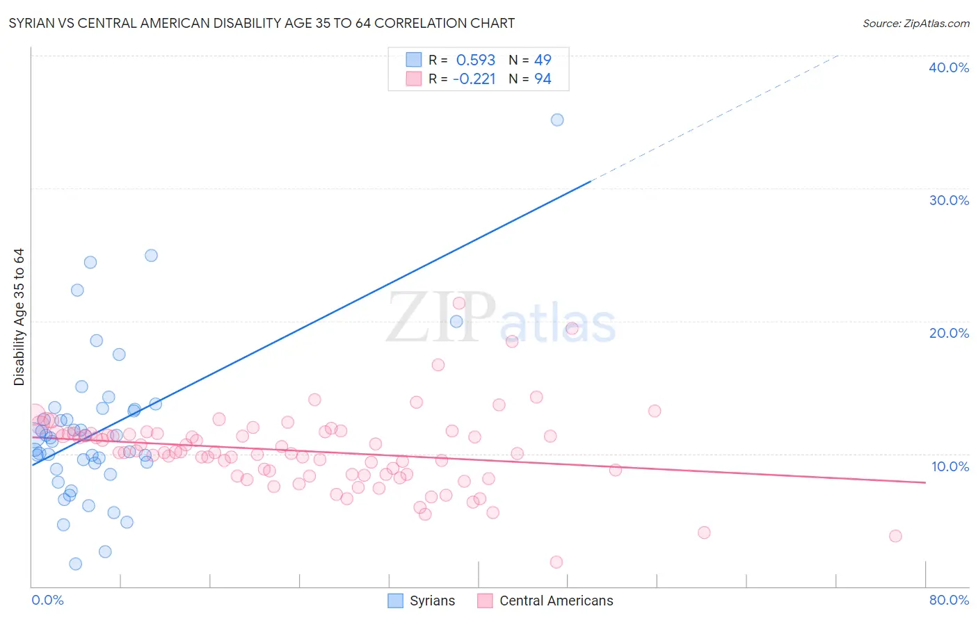 Syrian vs Central American Disability Age 35 to 64