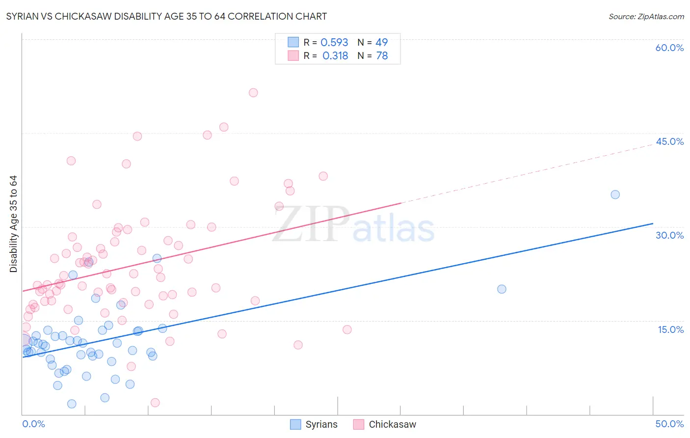 Syrian vs Chickasaw Disability Age 35 to 64