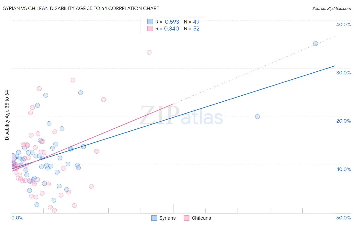 Syrian vs Chilean Disability Age 35 to 64