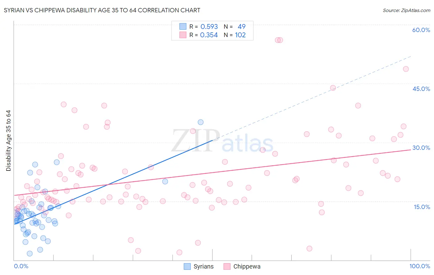 Syrian vs Chippewa Disability Age 35 to 64