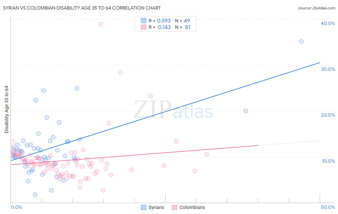 Syrian vs Colombian Disability Age 35 to 64