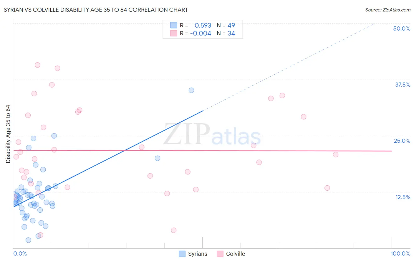 Syrian vs Colville Disability Age 35 to 64