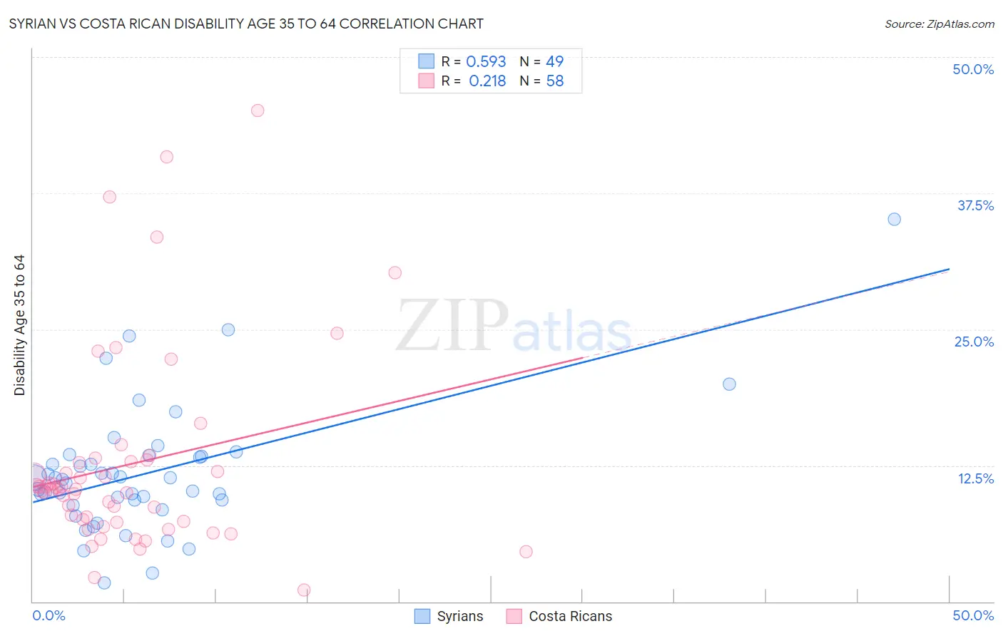 Syrian vs Costa Rican Disability Age 35 to 64