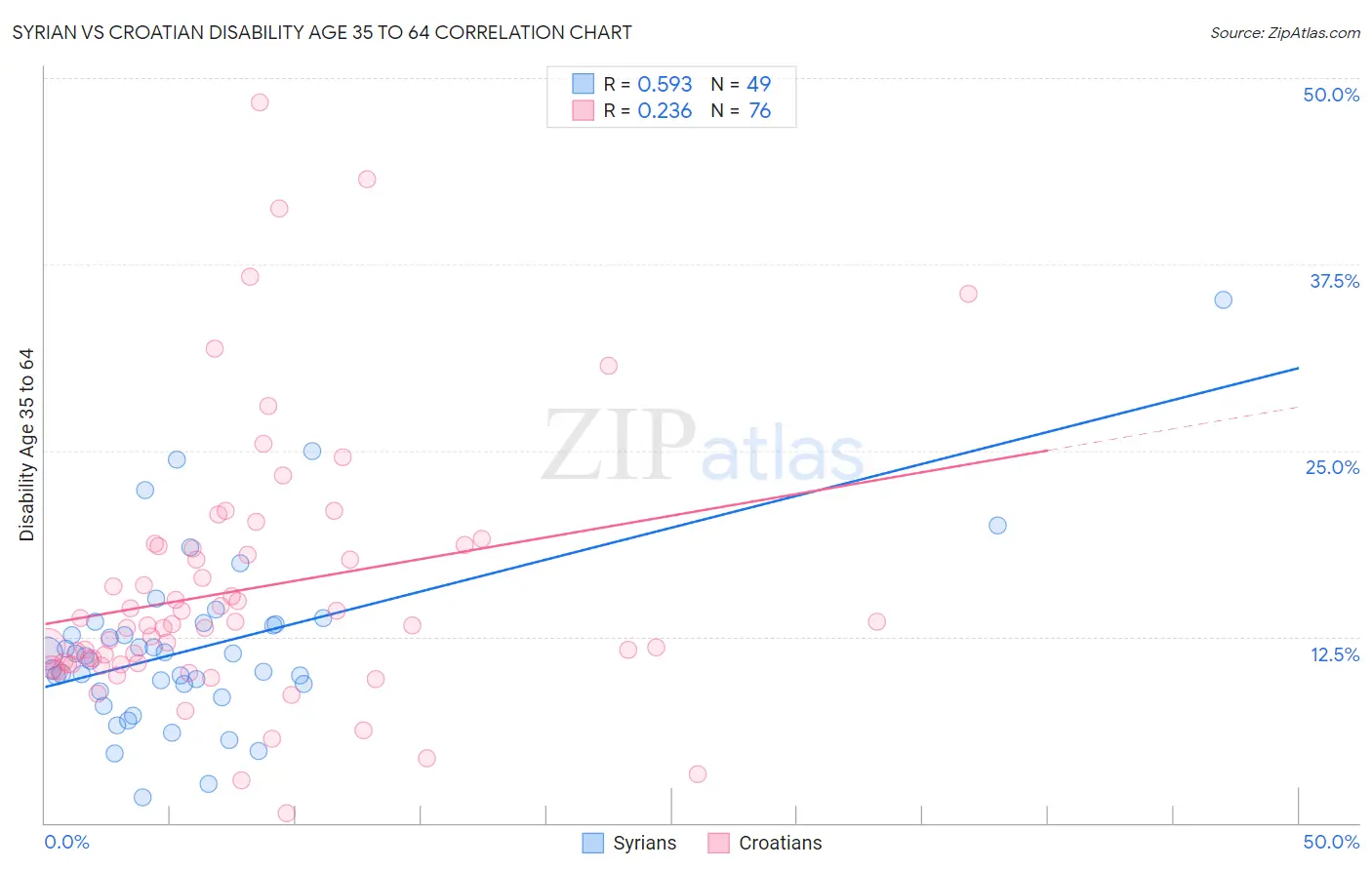 Syrian vs Croatian Disability Age 35 to 64