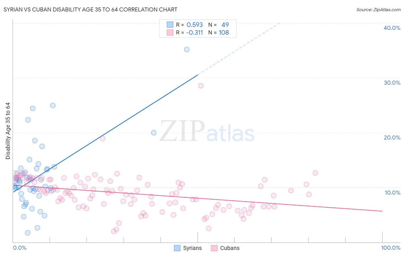 Syrian vs Cuban Disability Age 35 to 64