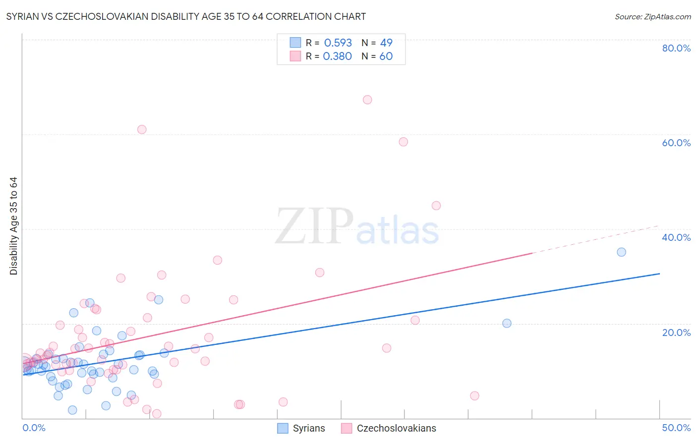 Syrian vs Czechoslovakian Disability Age 35 to 64