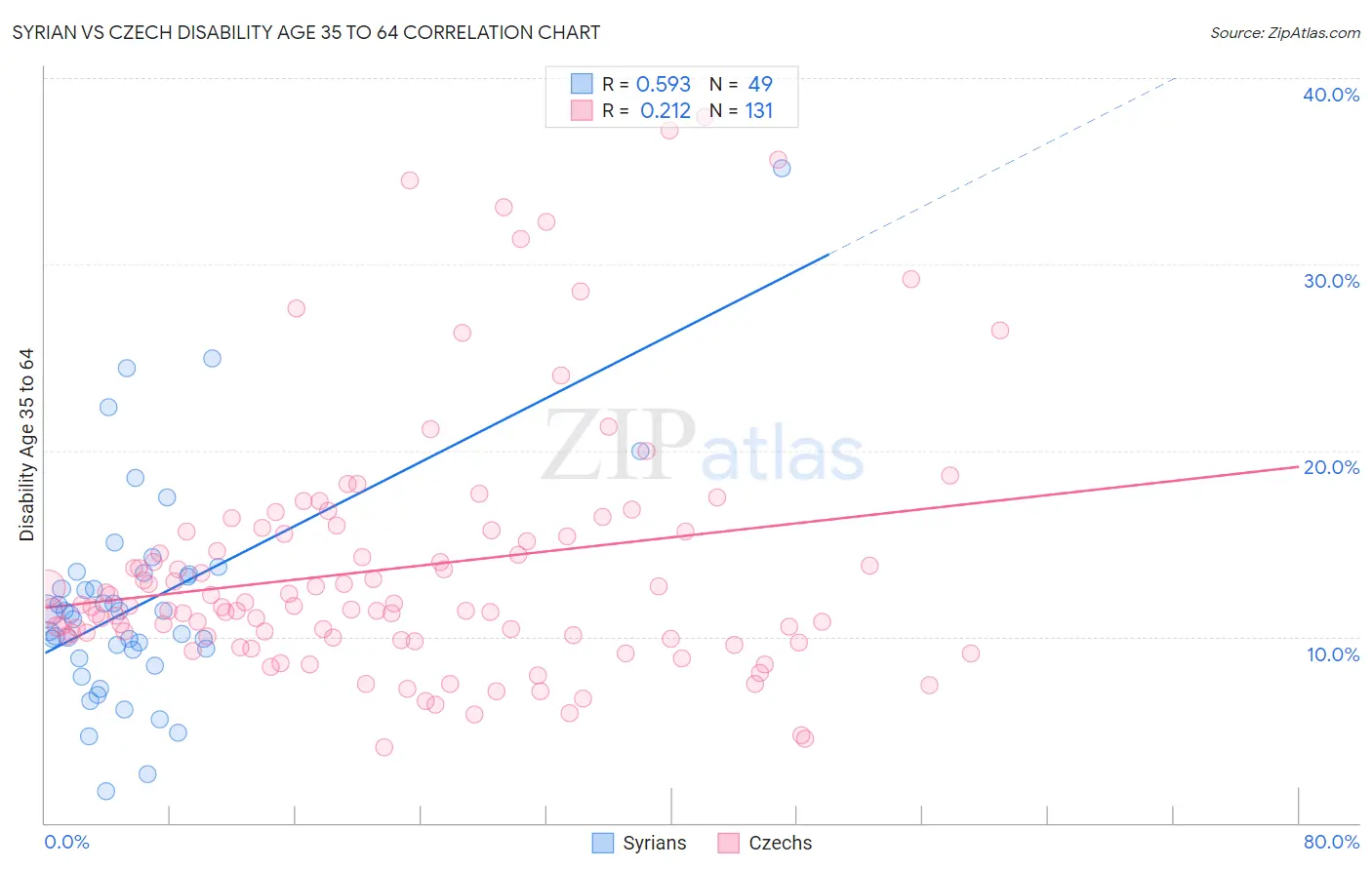 Syrian vs Czech Disability Age 35 to 64