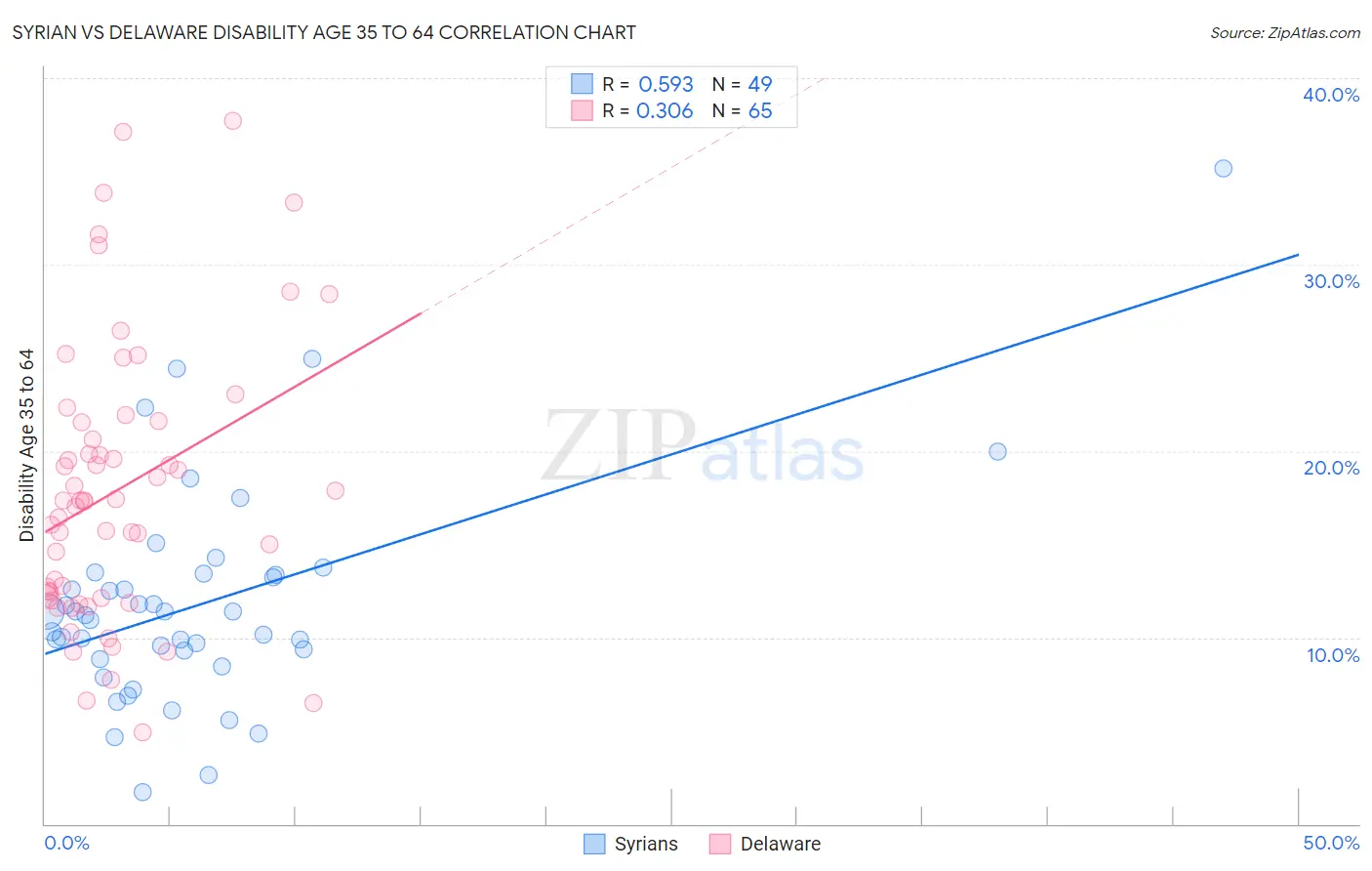 Syrian vs Delaware Disability Age 35 to 64