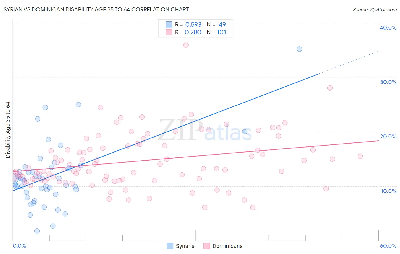 Syrian vs Dominican Disability Age 35 to 64