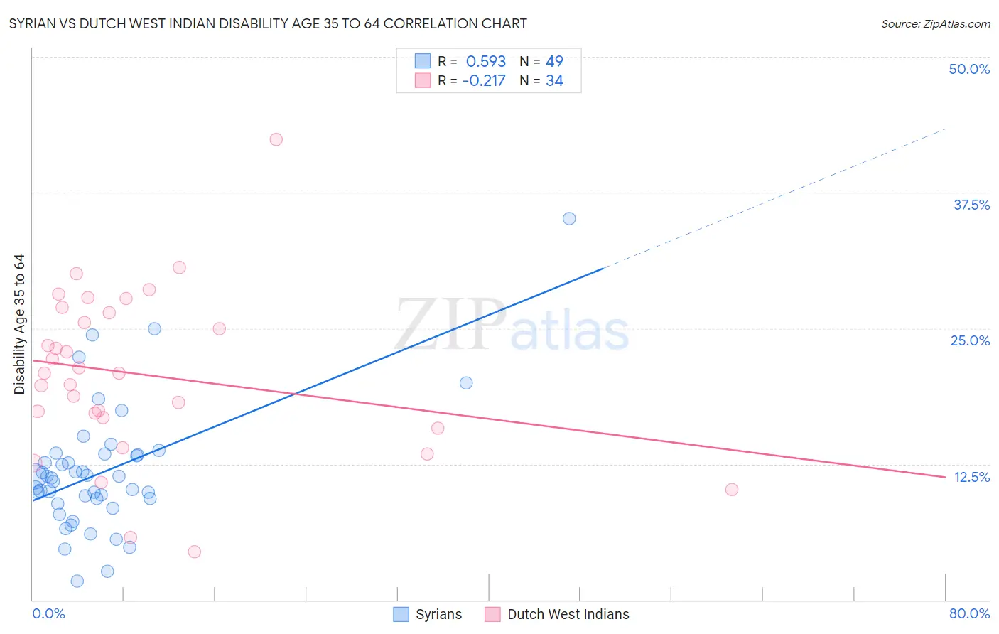 Syrian vs Dutch West Indian Disability Age 35 to 64