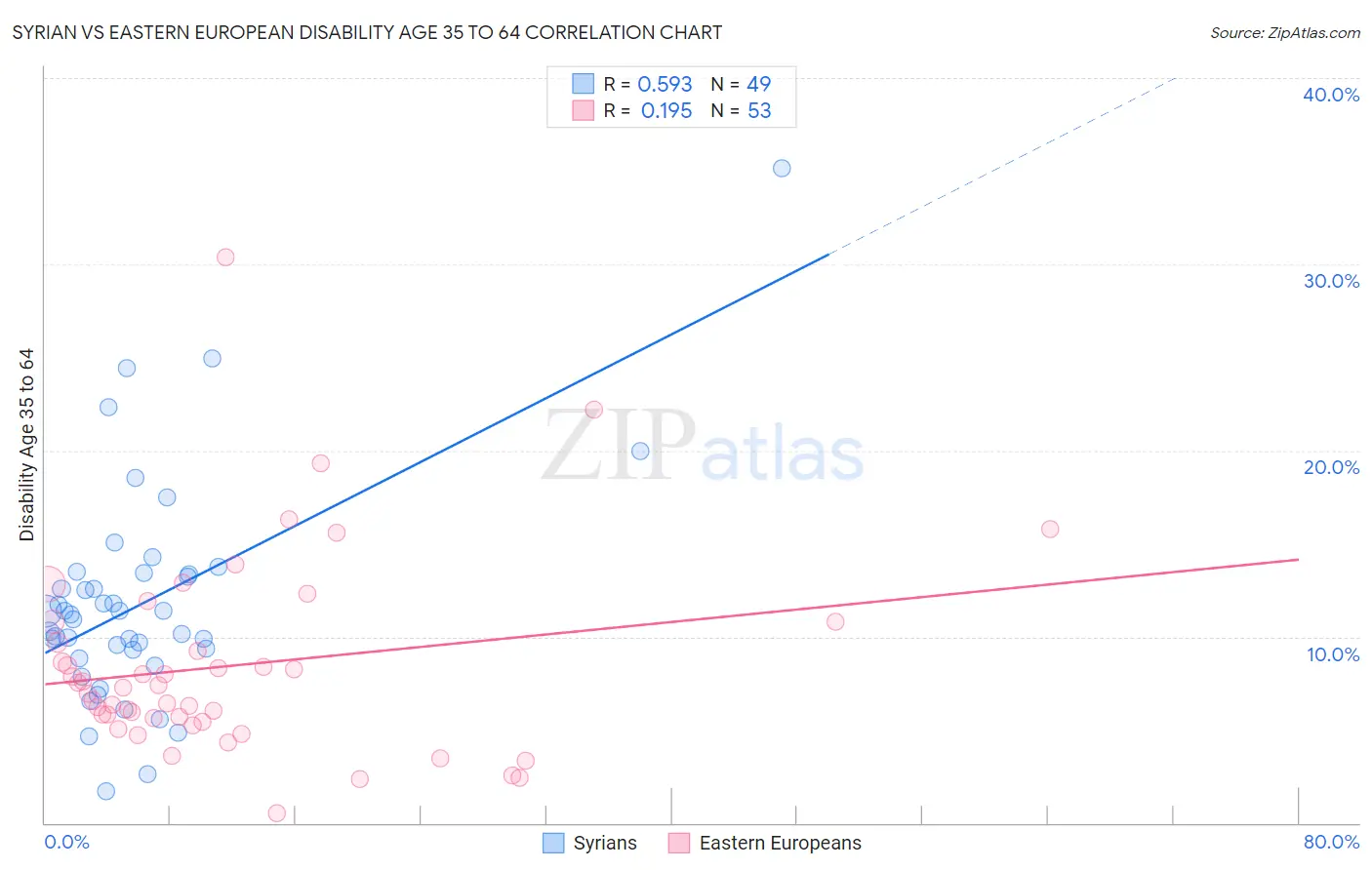 Syrian vs Eastern European Disability Age 35 to 64