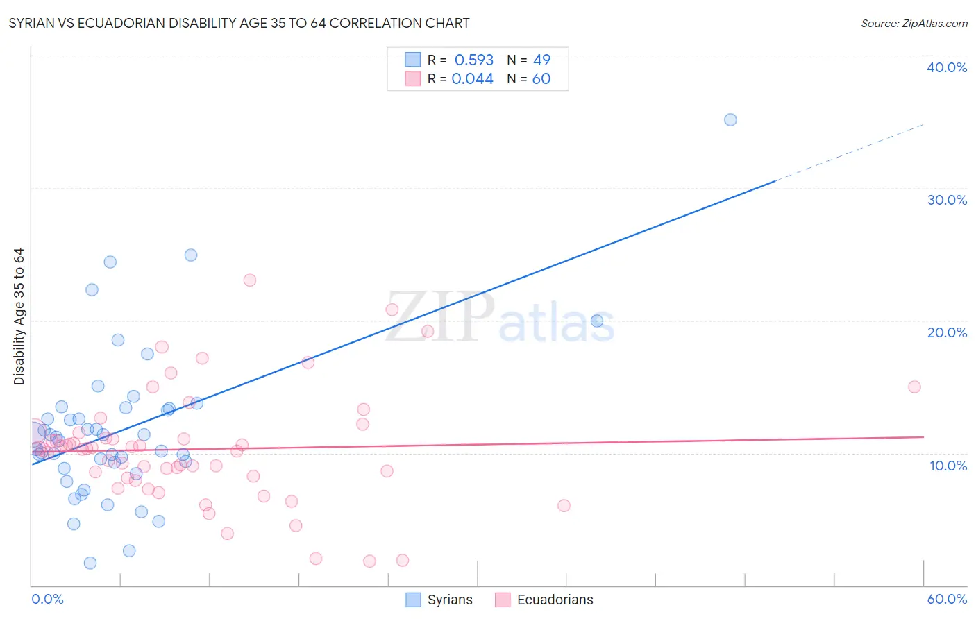 Syrian vs Ecuadorian Disability Age 35 to 64