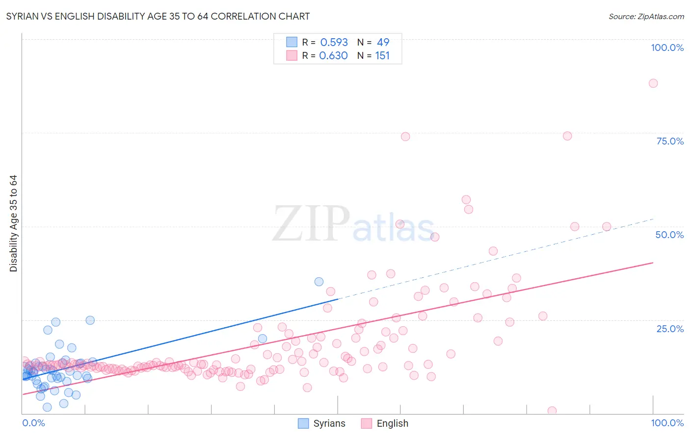 Syrian vs English Disability Age 35 to 64