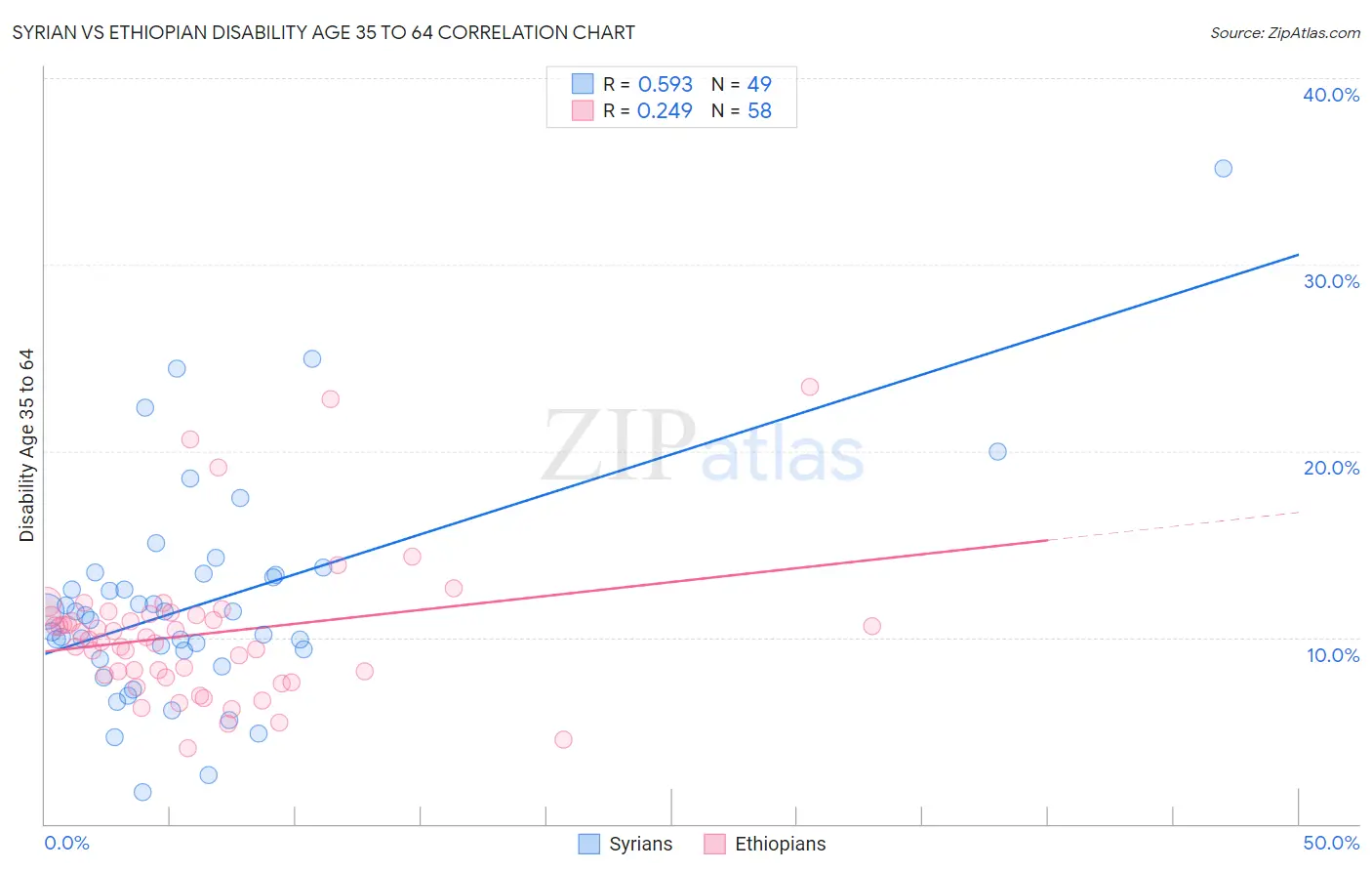 Syrian vs Ethiopian Disability Age 35 to 64