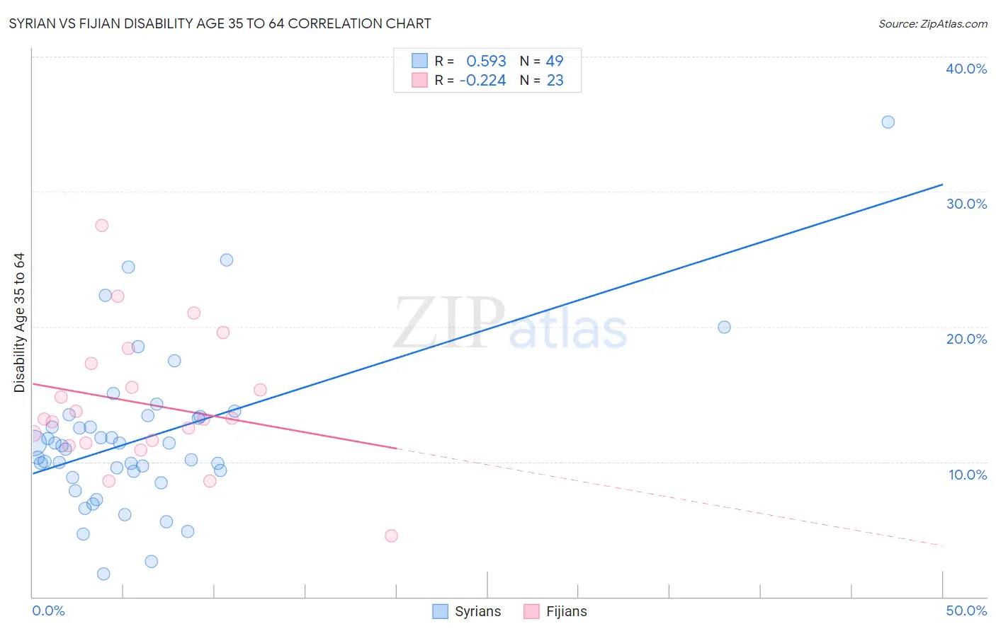 Syrian vs Fijian Disability Age 35 to 64