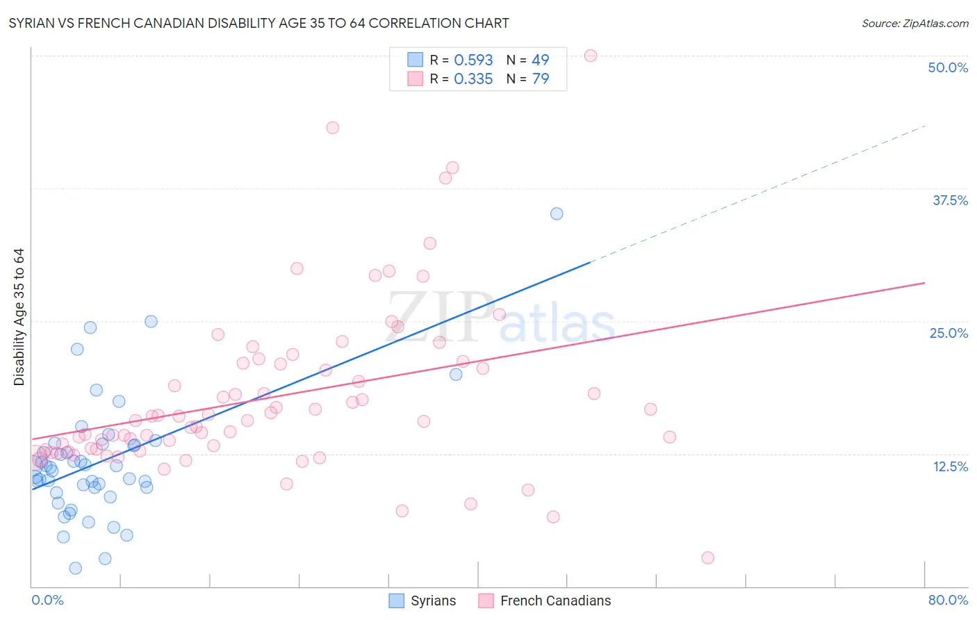 Syrian vs French Canadian Disability Age 35 to 64