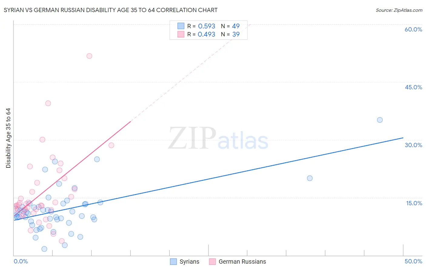 Syrian vs German Russian Disability Age 35 to 64