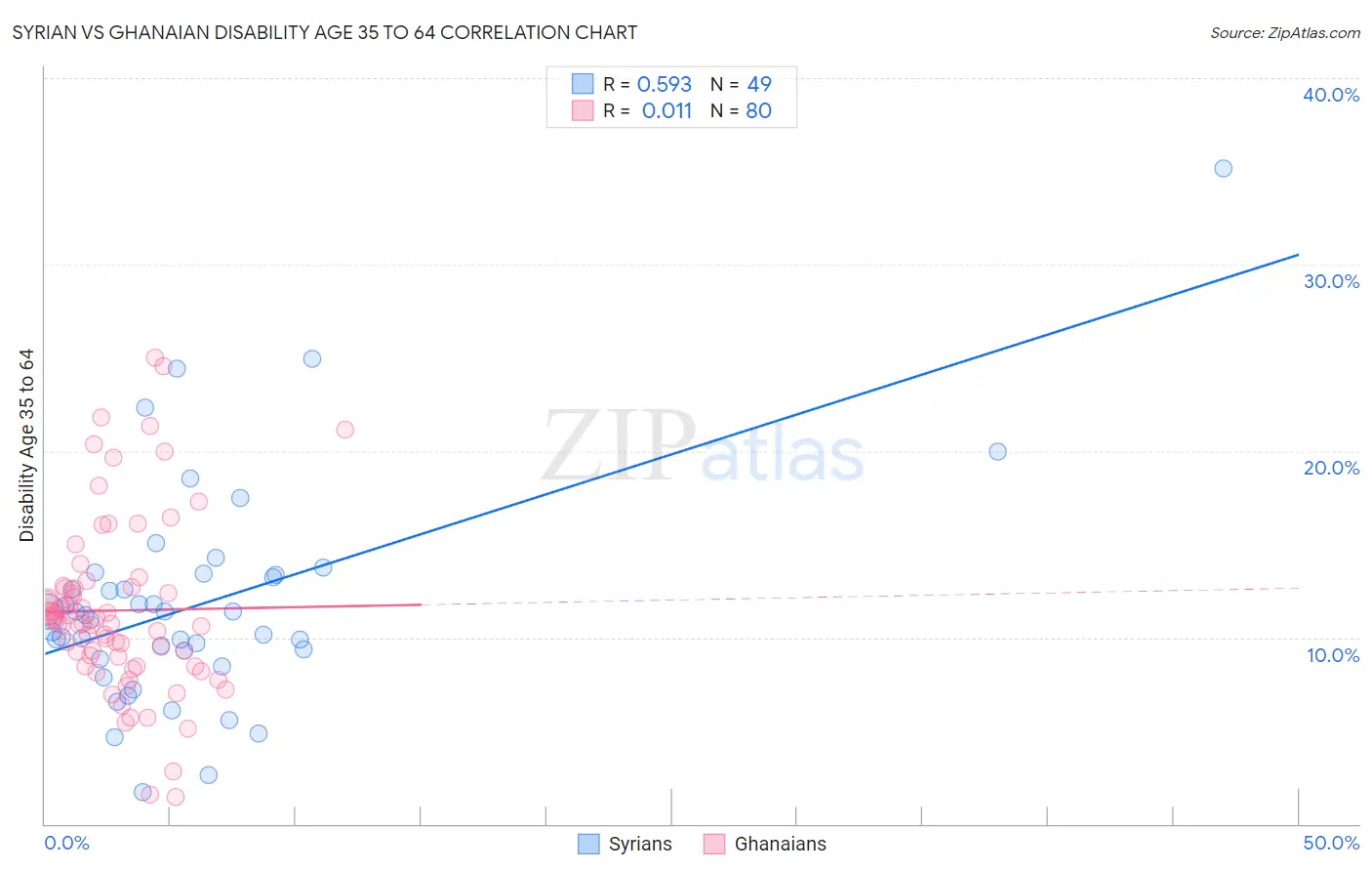 Syrian vs Ghanaian Disability Age 35 to 64