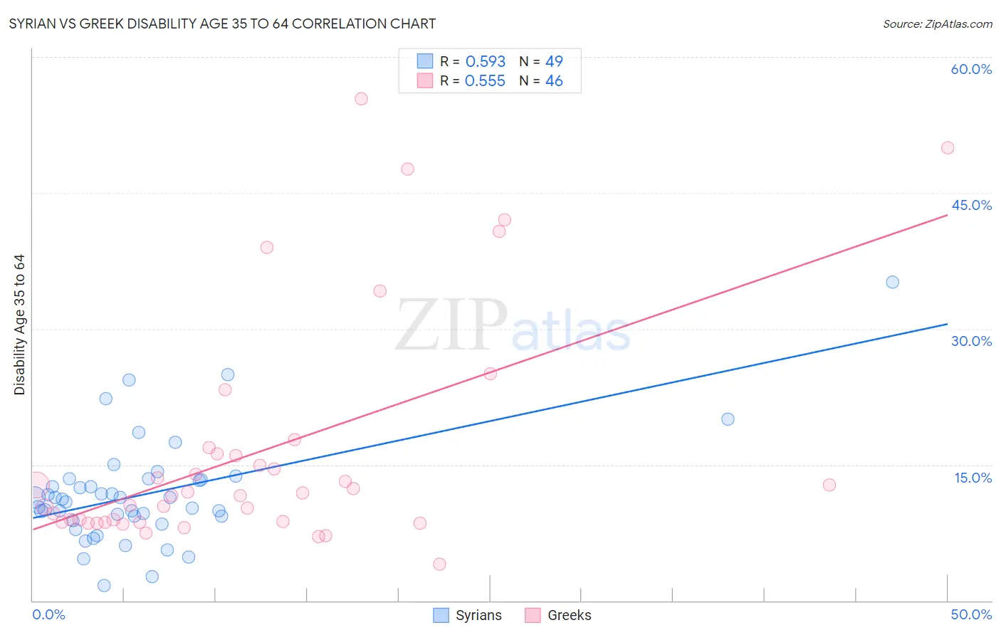 Syrian vs Greek Disability Age 35 to 64