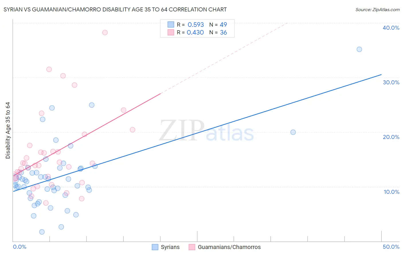 Syrian vs Guamanian/Chamorro Disability Age 35 to 64