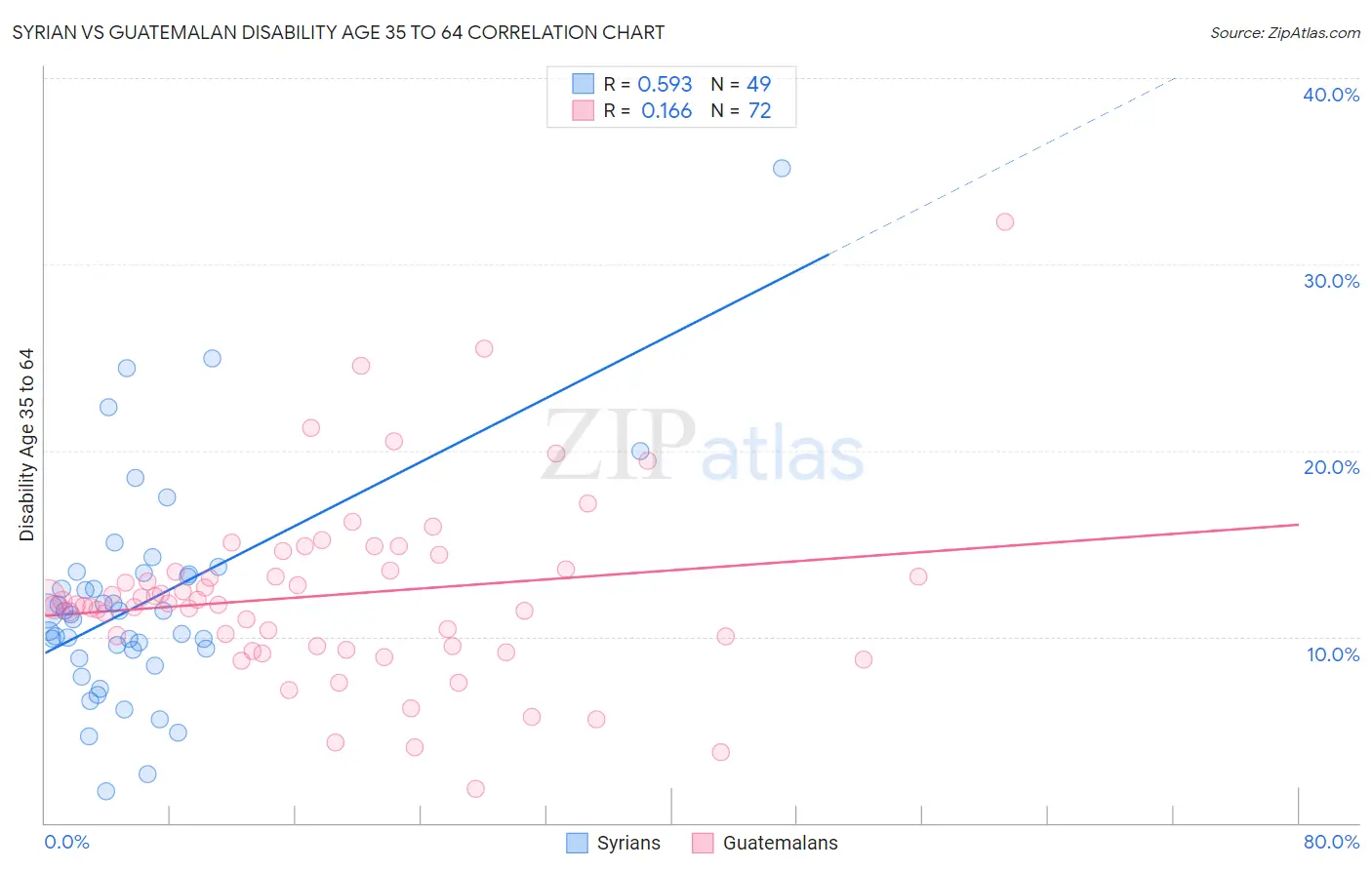 Syrian vs Guatemalan Disability Age 35 to 64