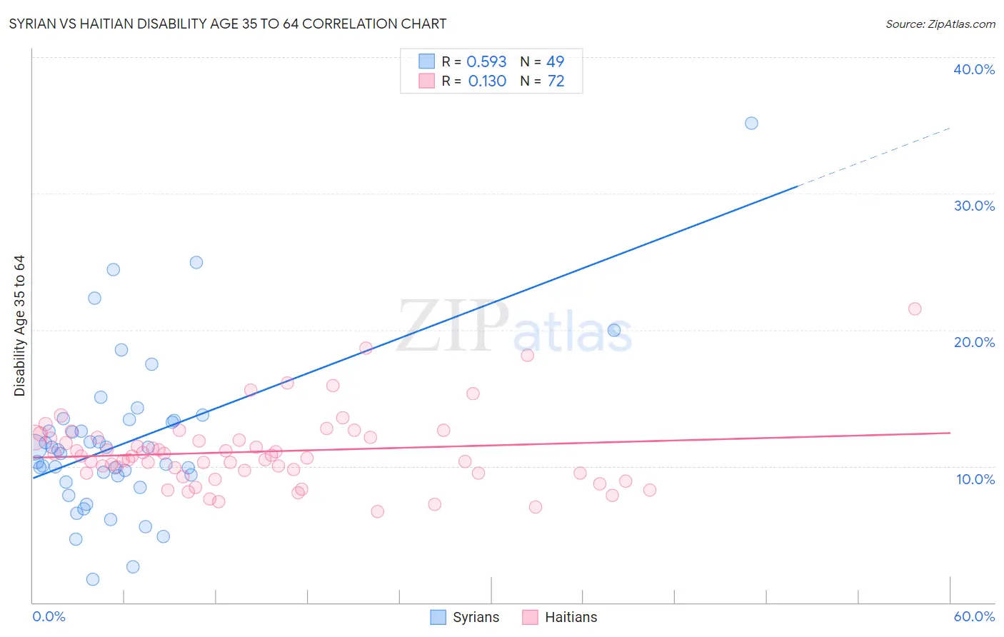 Syrian vs Haitian Disability Age 35 to 64