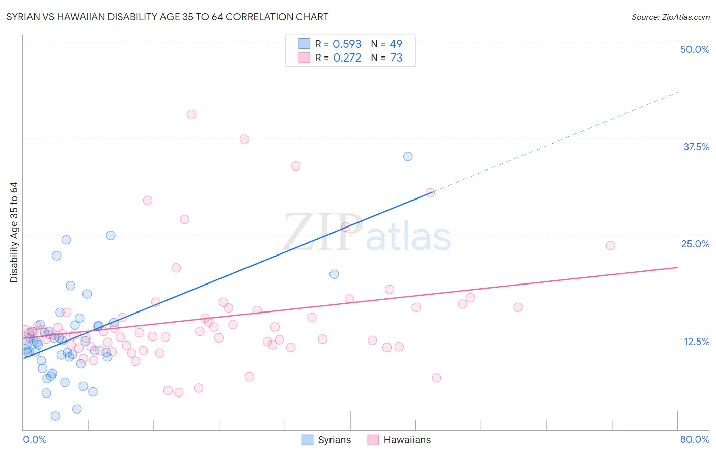 Syrian vs Hawaiian Disability Age 35 to 64