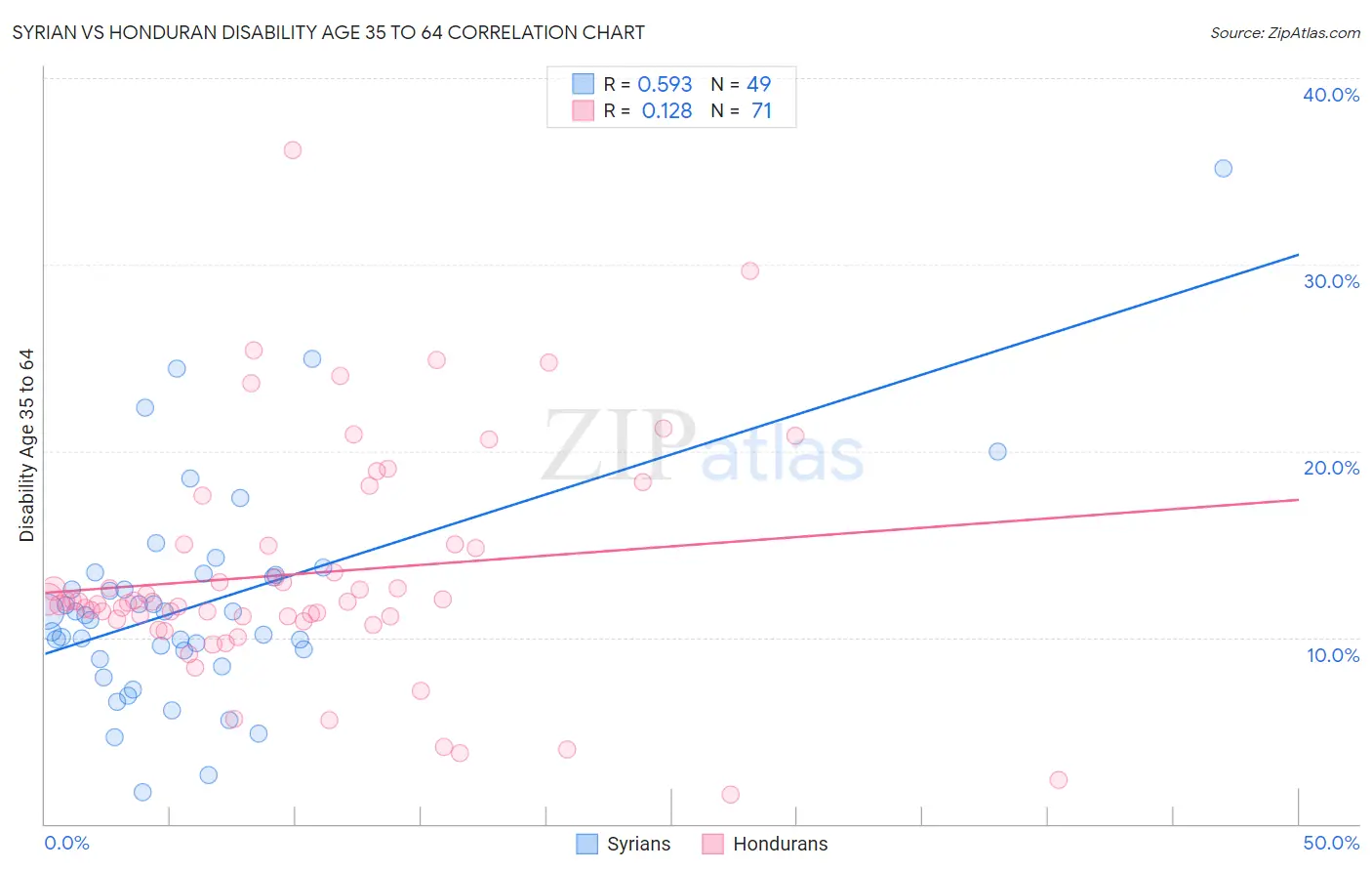 Syrian vs Honduran Disability Age 35 to 64