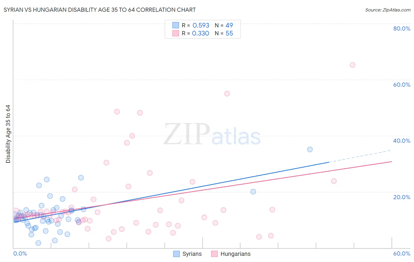 Syrian vs Hungarian Disability Age 35 to 64