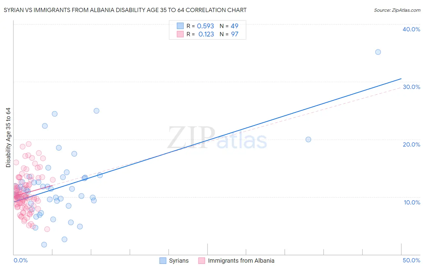 Syrian vs Immigrants from Albania Disability Age 35 to 64