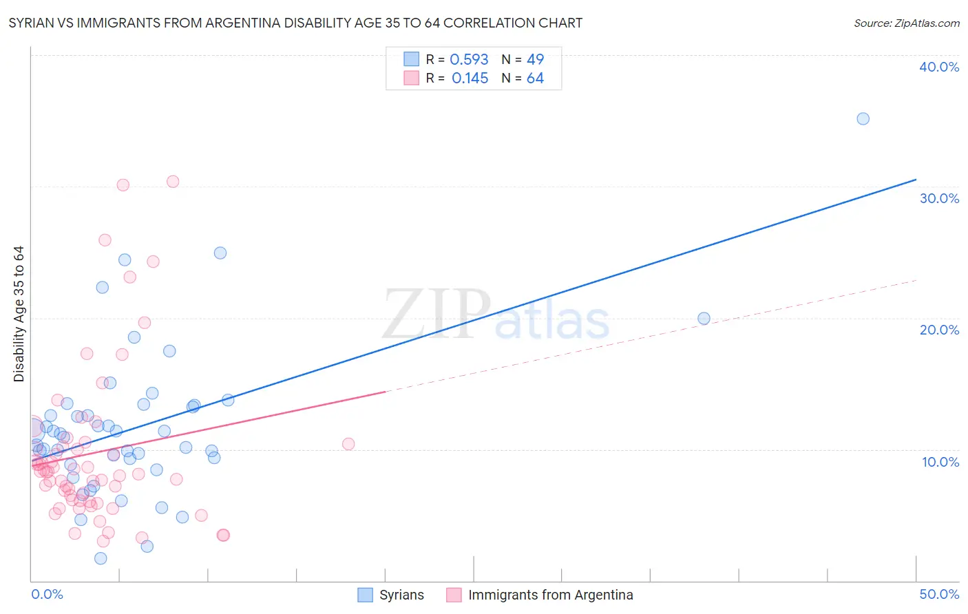 Syrian vs Immigrants from Argentina Disability Age 35 to 64
