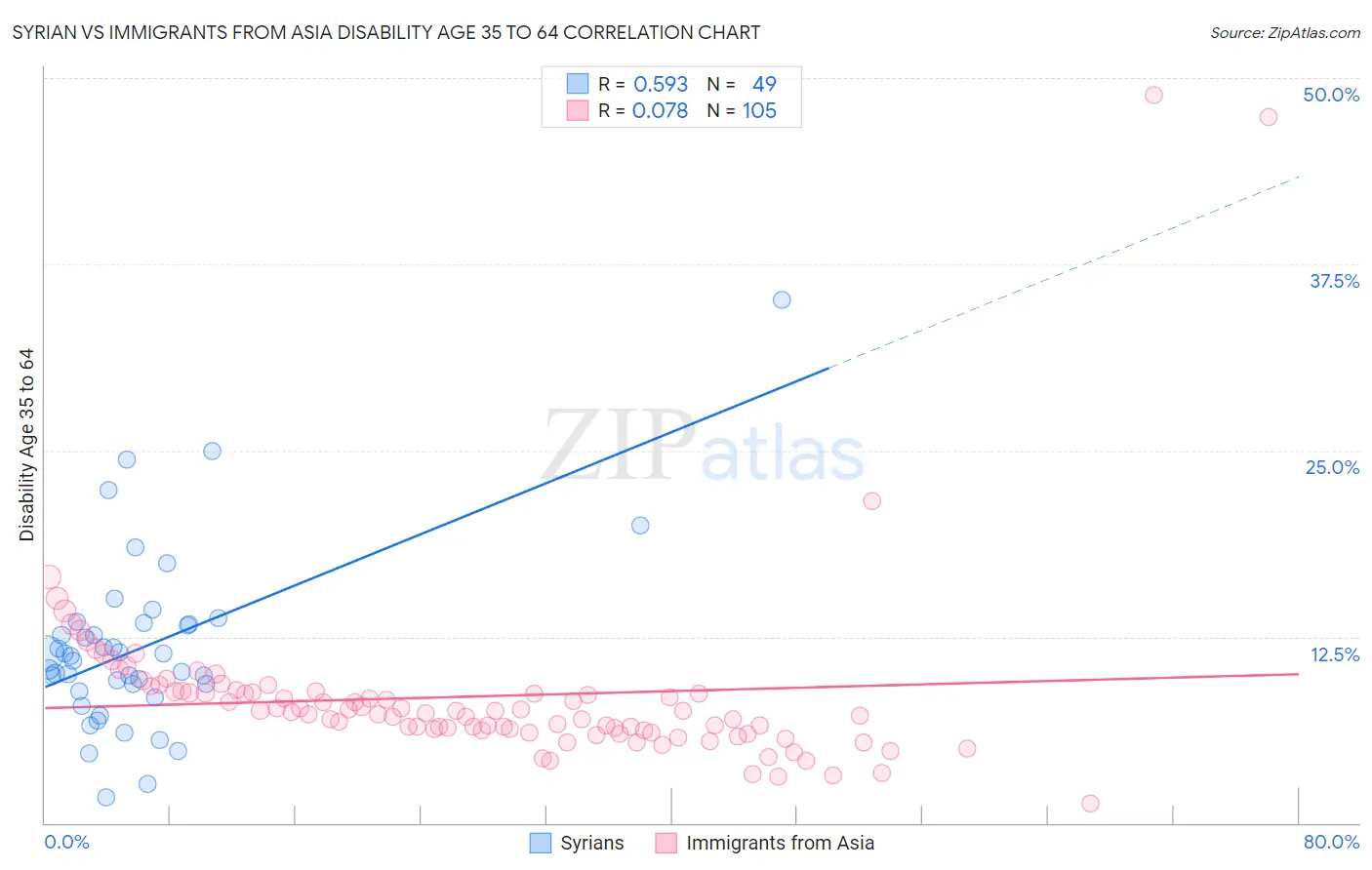 Syrian vs Immigrants from Asia Disability Age 35 to 64