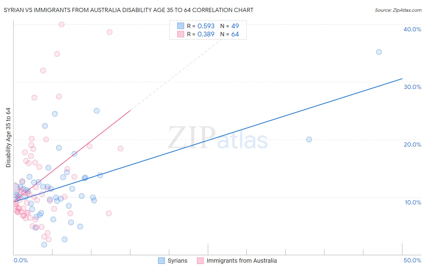 Syrian vs Immigrants from Australia Disability Age 35 to 64