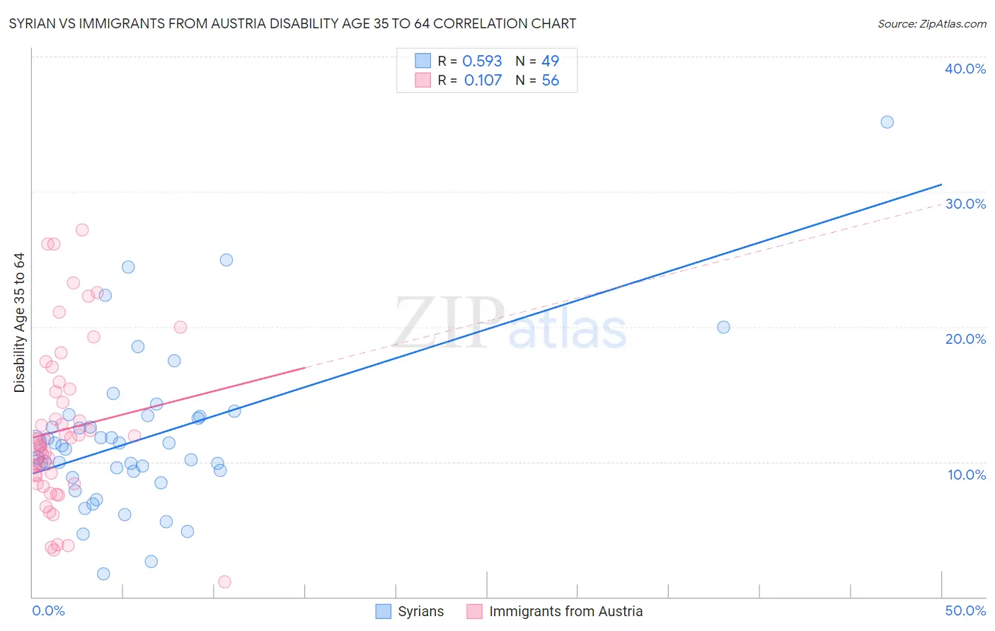 Syrian vs Immigrants from Austria Disability Age 35 to 64